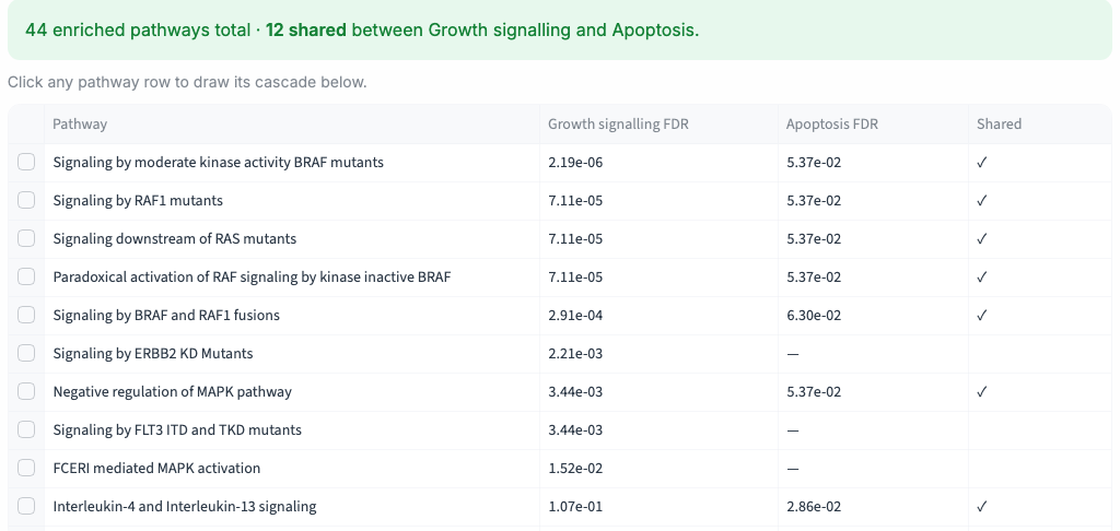 Compare tab: 44 enriched pathways, 12 shared between two lists, with each list's FDR