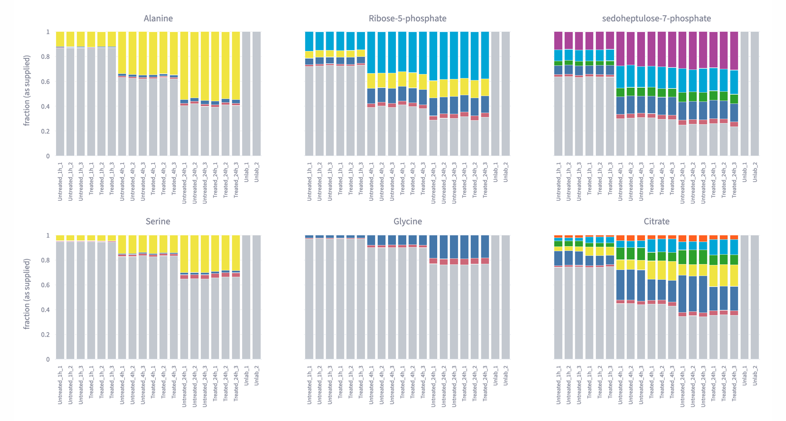 Tracer labelling stacked by sample for six metabolites