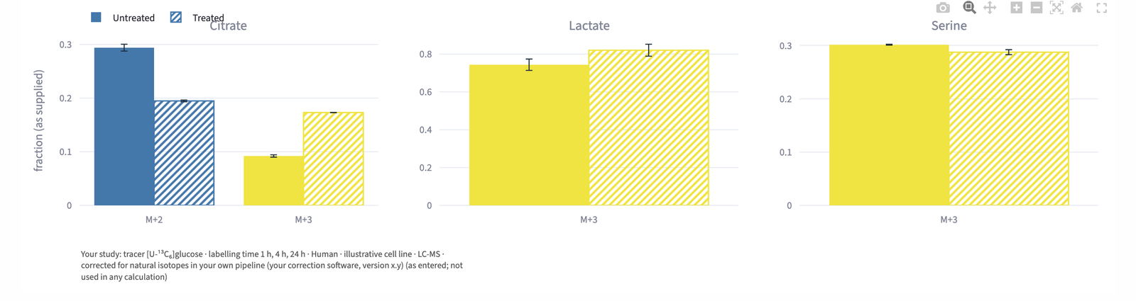 Tracer group summaries: mean labelling per group with error bars