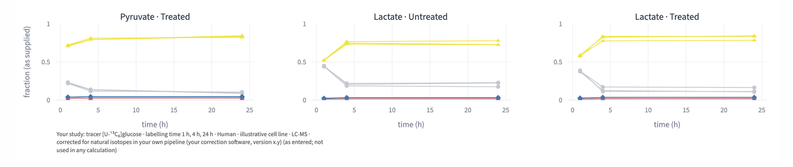 Tracer time course: labelling fractions over 1, 4 and 24 hours