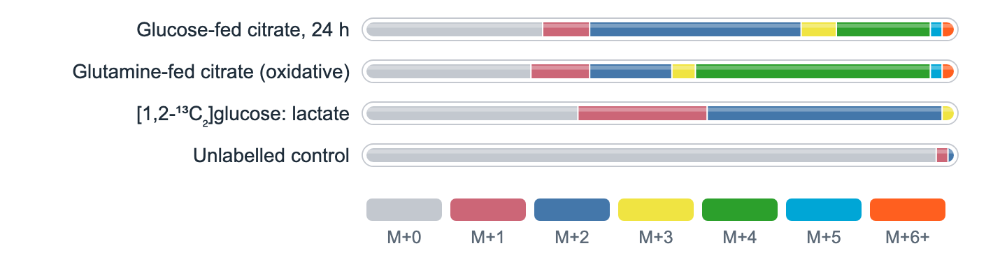 Labelling bars: isotopologue fractions M+0 to M+6+ for four illustrative patterns, with the colour key