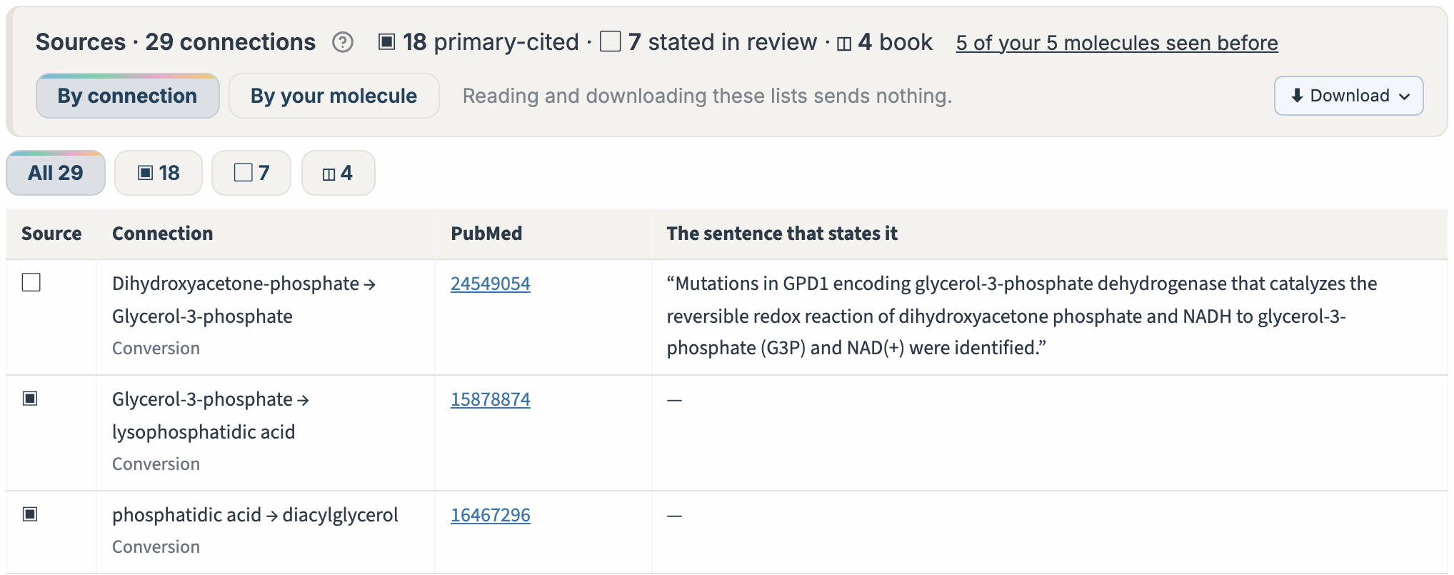 The Sources list in Anvesh: 29 connections, 18 primary-cited, 7 stated in review, 4 book, with a table of each connection, its PubMed link and the sentence that states it