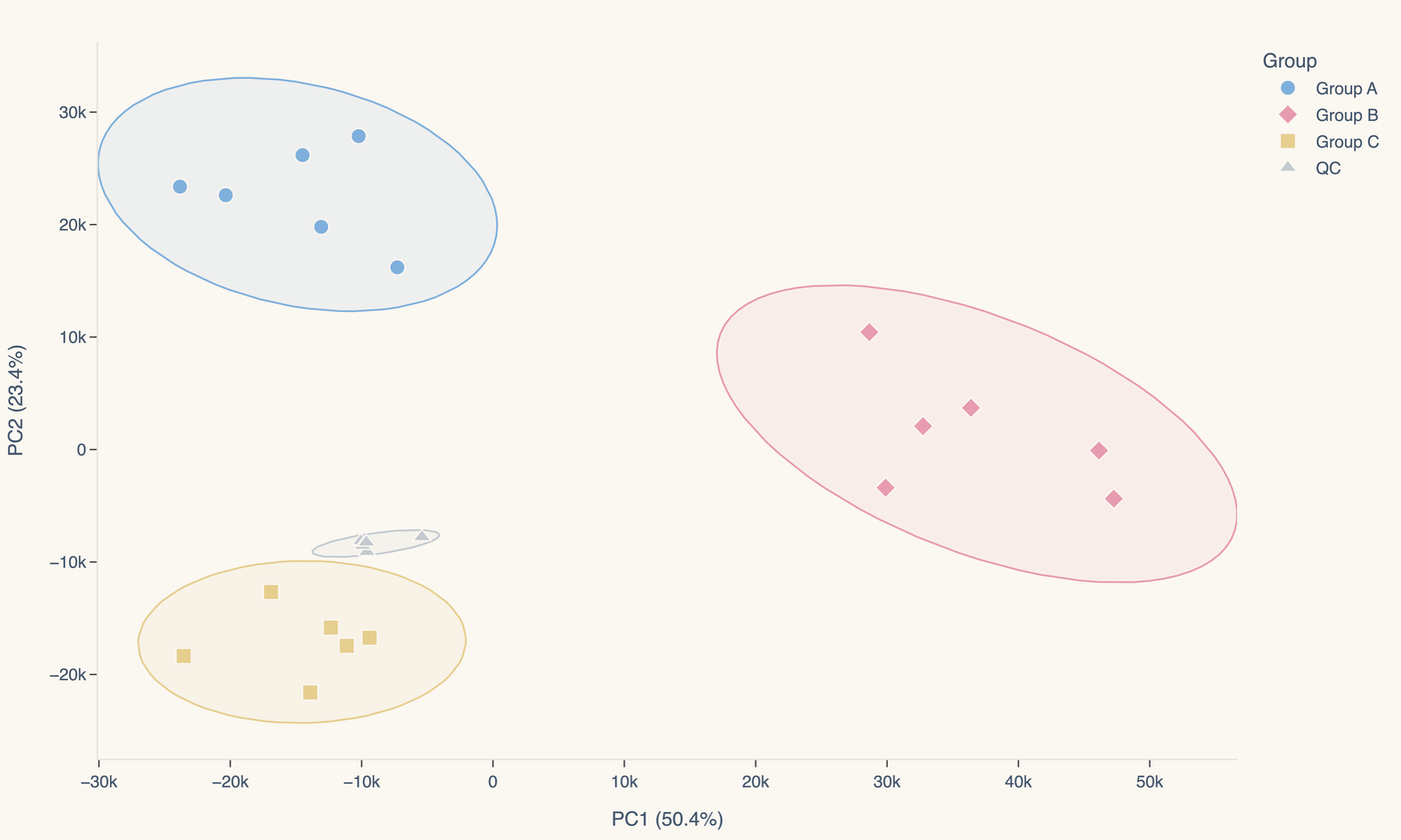 PCA plot from the Anvesh app