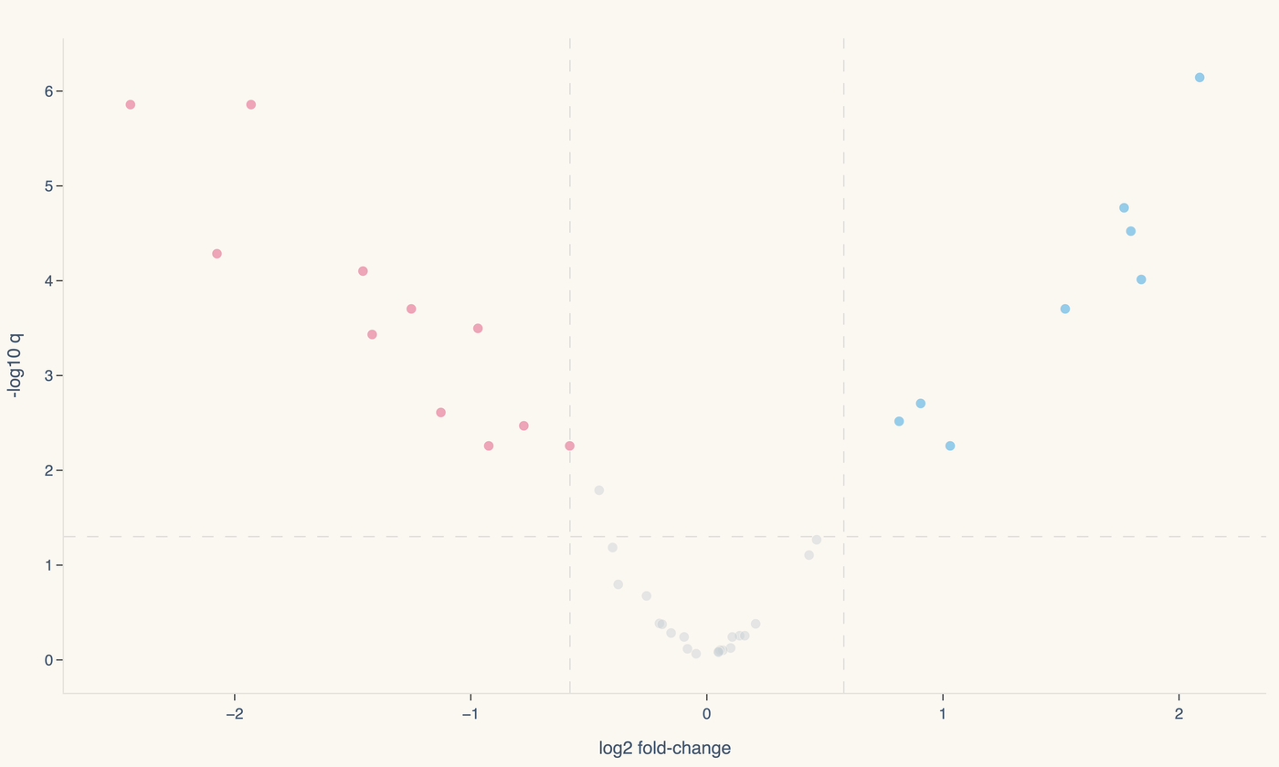 Volcano plot from the Anvesh app